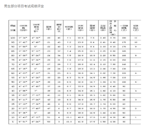 2024年西寧中考體育評分標(biāo)準(zhǔn)和體育項(xiàng)目分?jǐn)?shù)