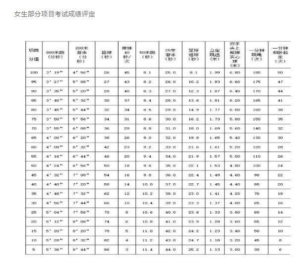 2024年西寧中考體育評分標(biāo)準(zhǔn)和體育項(xiàng)目分?jǐn)?shù)