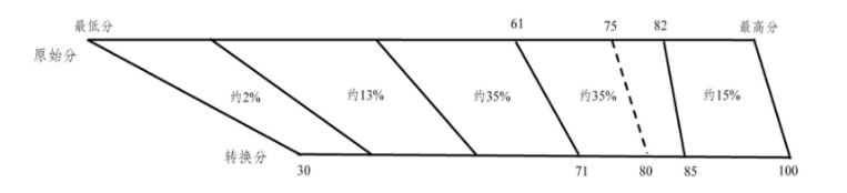 江蘇高考賦分制是怎么算的 如何賦分的