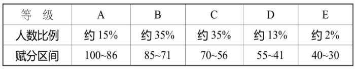 江蘇高考賦分制是怎么算的 如何賦分的