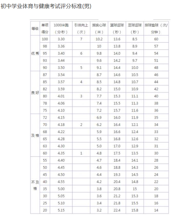 2024年通化中考體育評分標準和體育項目分數(shù)