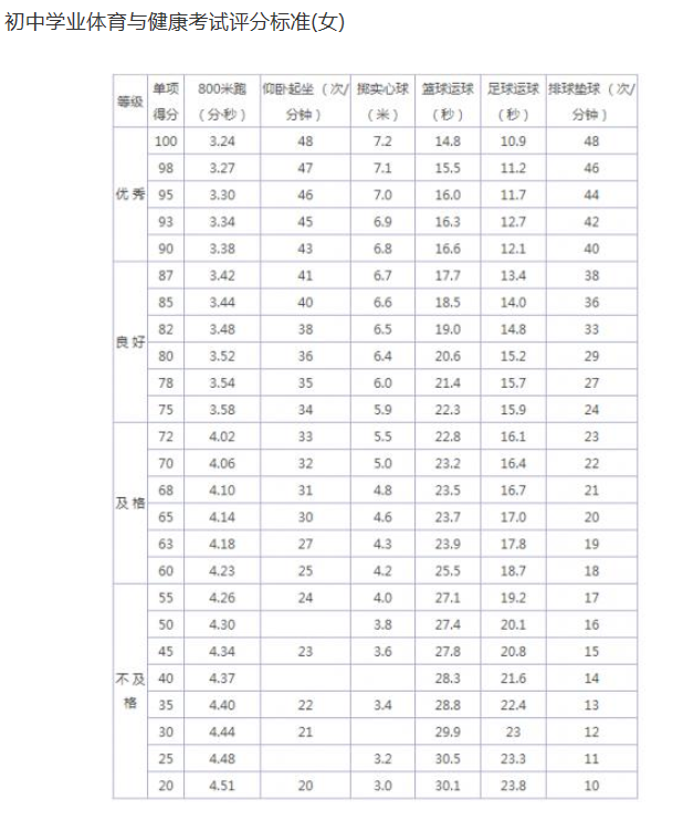 2024年通化中考體育評分標準和體育項目分數(shù)