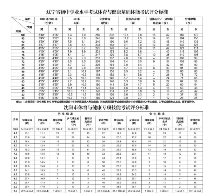 2024年本溪中考體育評分標(biāo)準(zhǔn)和體育項目分?jǐn)?shù)