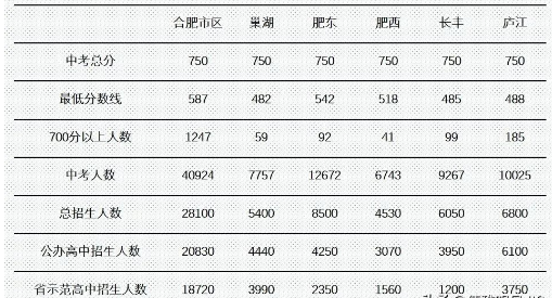 巢湖中考升學(xué)率排行最新排行榜 