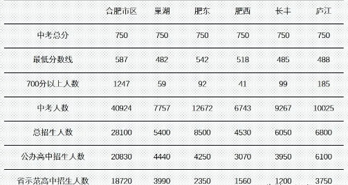 安徽中考升學(xué)率排行最新排行榜 