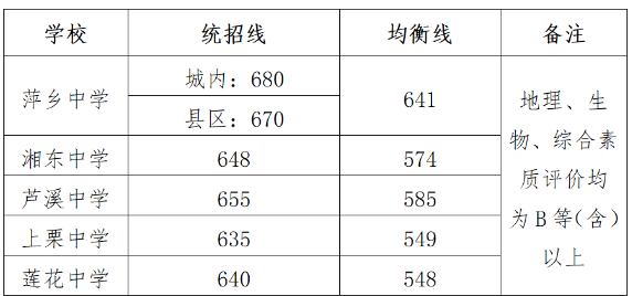 萍鄉(xiāng)中考升學(xué)率排行最新排行榜 