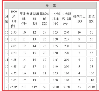 2024年江蘇中考體育評(píng)分標(biāo)準(zhǔn)和體育項(xiàng)目分?jǐn)?shù)