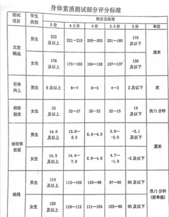 2024年七臺(tái)河中考體育評(píng)分標(biāo)準(zhǔn)和體育項(xiàng)目分?jǐn)?shù)