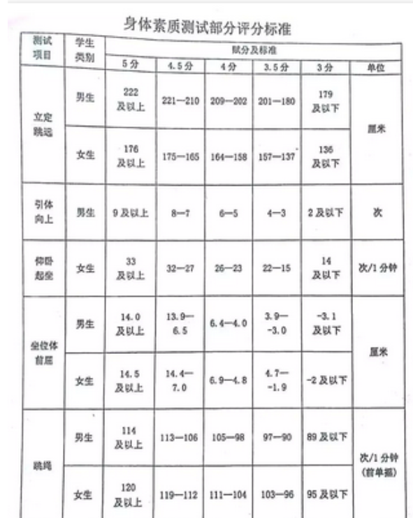 2024年雞西中考體育評分標(biāo)準(zhǔn)和體育項(xiàng)目分?jǐn)?shù)
