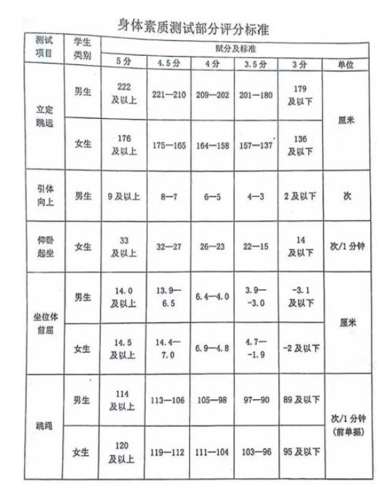 2024年齊齊哈爾中考體育評(píng)分標(biāo)準(zhǔn)和體育項(xiàng)目分?jǐn)?shù)