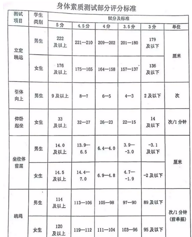 2024年哈爾濱中考體育評(píng)分標(biāo)準(zhǔn)和體育項(xiàng)目分?jǐn)?shù)