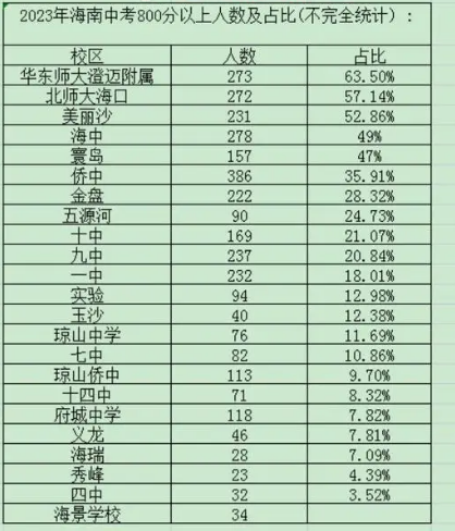 三亞中考升學(xué)率排行最新排行榜 