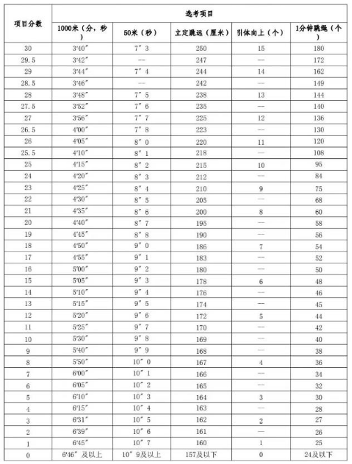 2024年江西中考體育評(píng)分標(biāo)準(zhǔn)和體育項(xiàng)目分?jǐn)?shù)