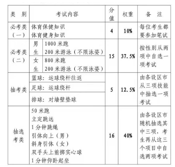 2024年福建中考體育評分標準和體育項目分數(shù)