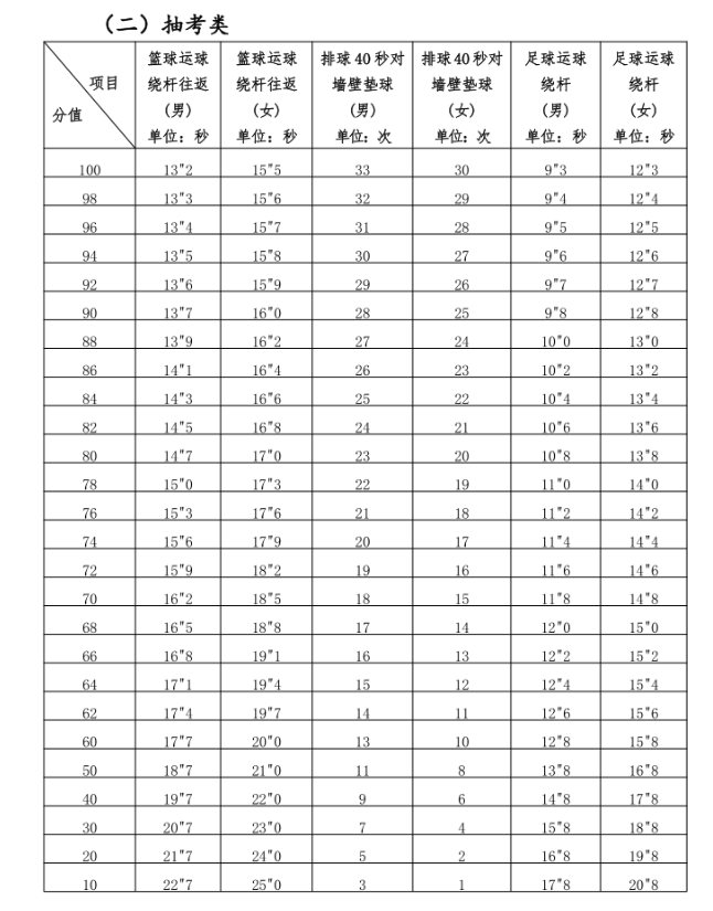 2024年福建中考體育評分標準和體育項目分數(shù)