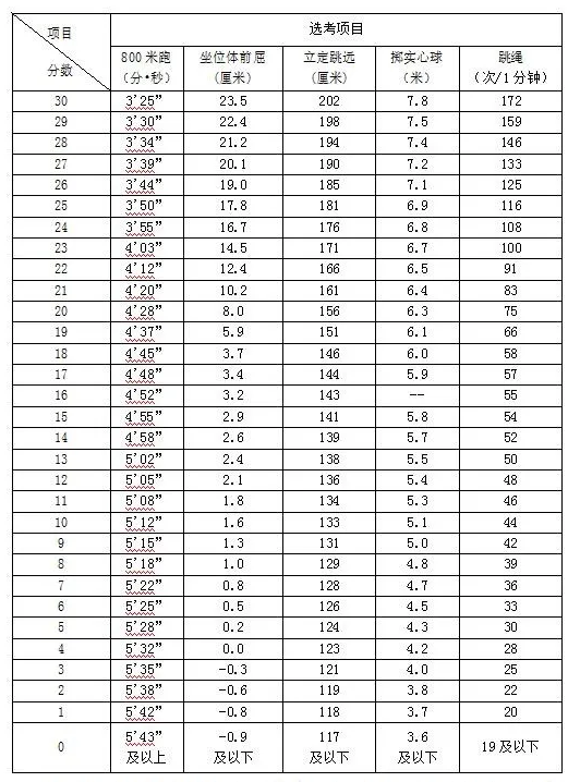 2024年巢湖中考體育評(píng)分標(biāo)準(zhǔn)和體育項(xiàng)目分?jǐn)?shù)