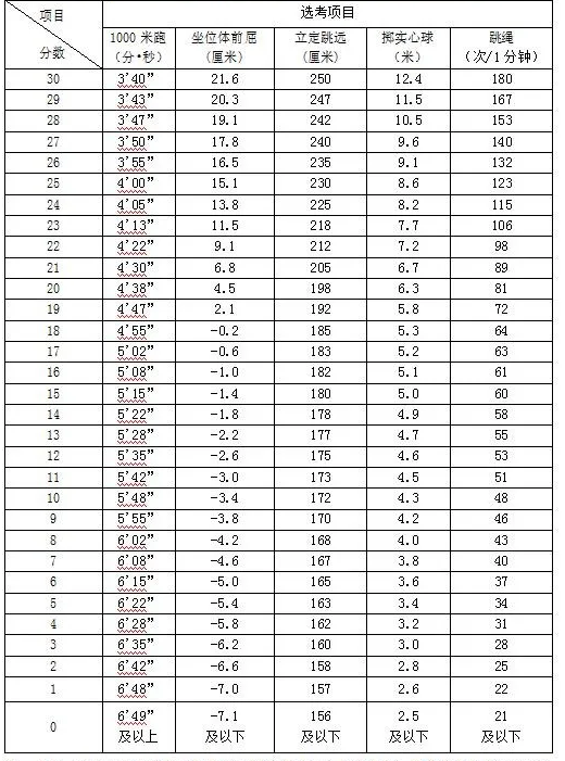 2024年巢湖中考體育評(píng)分標(biāo)準(zhǔn)和體育項(xiàng)目分?jǐn)?shù)