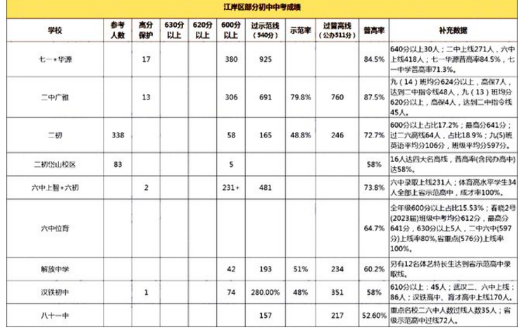 湖北中考升學(xué)率排行最新排行榜 