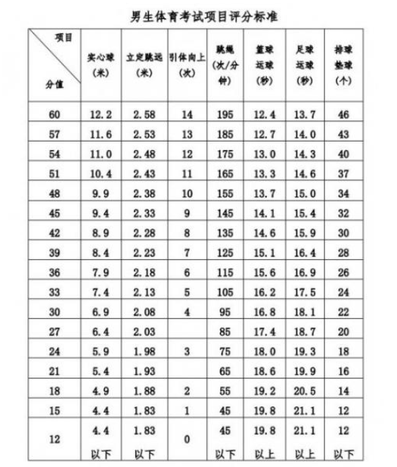 2024年防城港中考體育評(píng)分標(biāo)準(zhǔn)和體育項(xiàng)目分?jǐn)?shù)