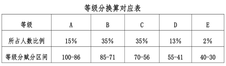 貴州新高考3+1+2模式什么時候開始?附2024貴州新高考賦分規(guī)則