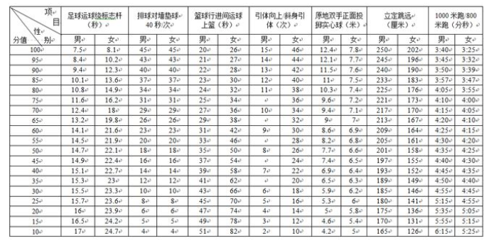 2024年四川中考體育評(píng)分標(biāo)準(zhǔn)和體育項(xiàng)目分?jǐn)?shù)