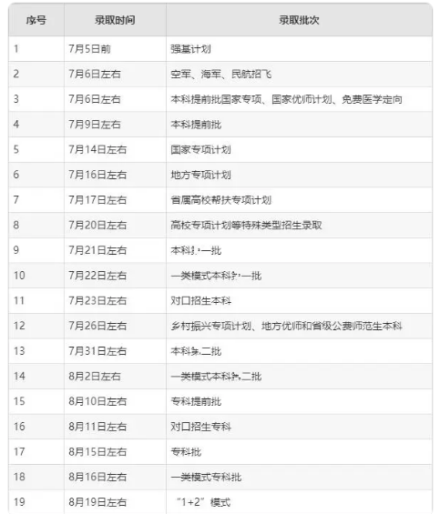 2024四川錄取結果什么時候公布 各批次的錄取時間表