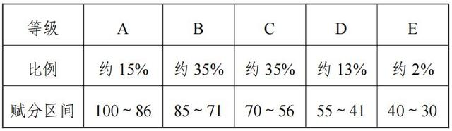 2024遼寧高考賦分對照表，賦分規(guī)則是什么？等級分如何換算？