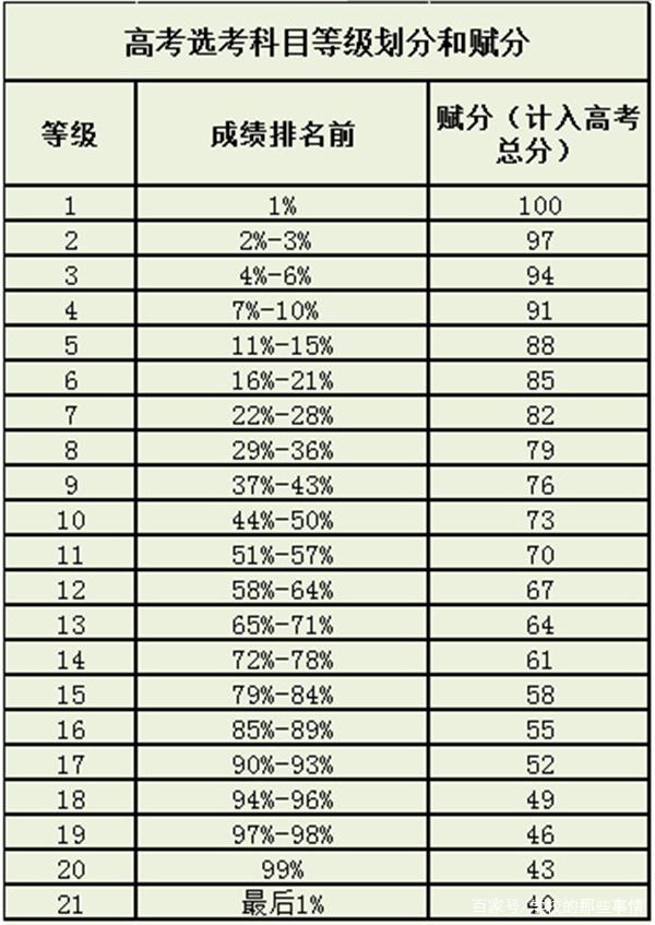 新高考賦分成績比原始成績高是什么情況？新高考分?jǐn)?shù)怎么算賦分？