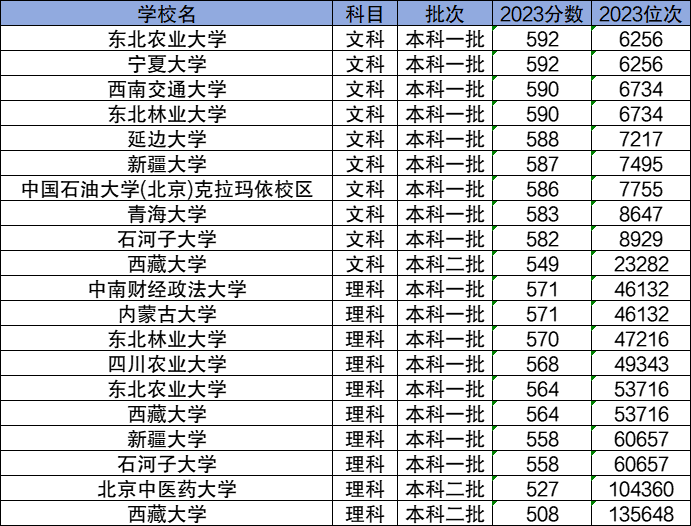 2024分?jǐn)?shù)線較低的211大學(xué)有哪些？低分撿漏的211學(xué)校名單及分?jǐn)?shù)線一覽表！