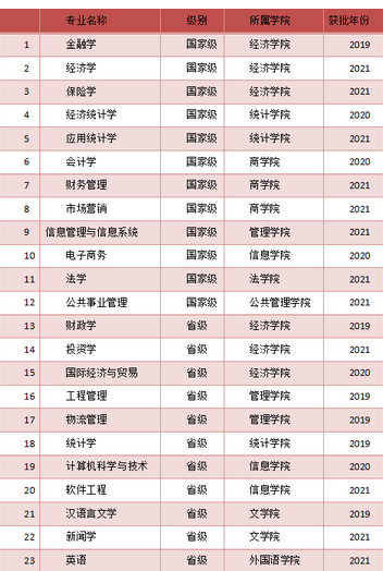 西安財經(jīng)大學(xué)重點特色專業(yè)匯總表(國家特色+地方特色) 