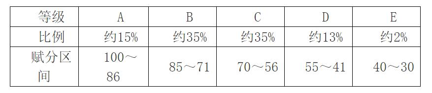 2024湖北高考賦分對照表，賦分規(guī)則是什么？等級分如何換算？