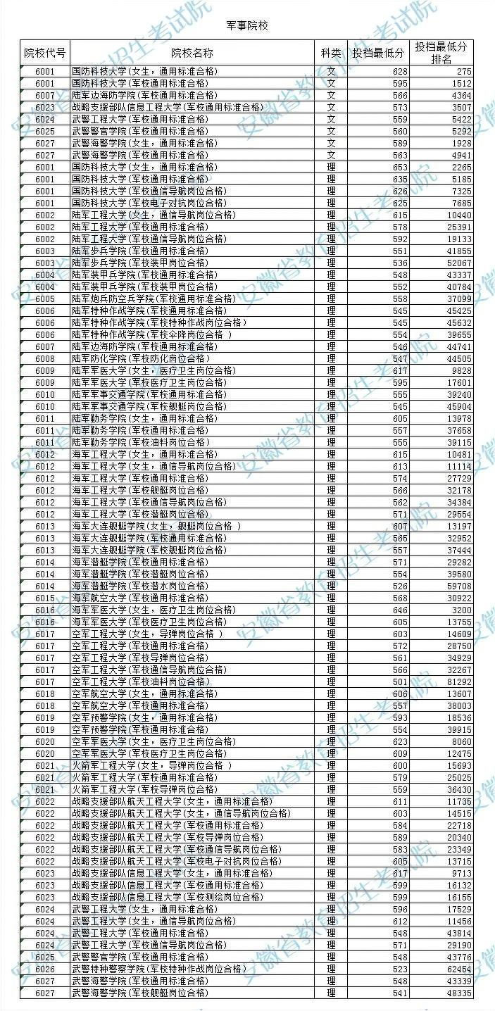 軍校錄取分?jǐn)?shù)線(xiàn)是多少2024多少分可以上軍校