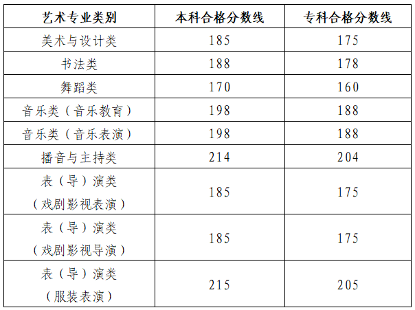 2024年山東藝術(shù)類專業(yè)統(tǒng)考各科類合格分?jǐn)?shù)線公布，附成績查詢網(wǎng)址