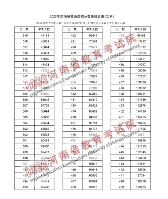 一分一段表查詢河南 附位次對(duì)應(yīng)的學(xué)校名單