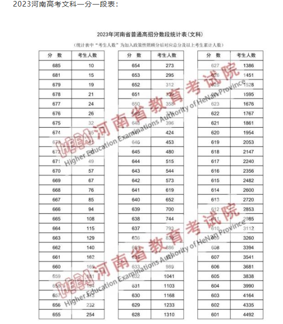 一分一段表查詢河南 附位次對(duì)應(yīng)的學(xué)校名單