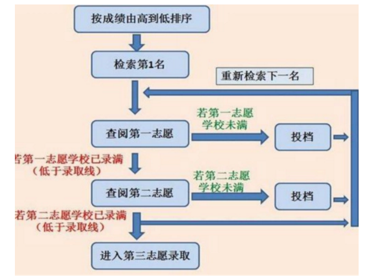 平行志愿投檔是什么意思 用通俗的話解釋