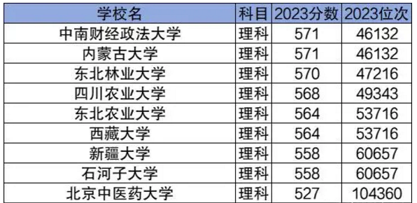 分?jǐn)?shù)最低的211大學(xué)名單 211大學(xué)一般最低多少分可以報(bào)考