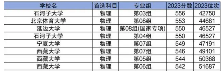 分?jǐn)?shù)最低的211大學(xué)名單 211大學(xué)一般最低多少分可以報(bào)考