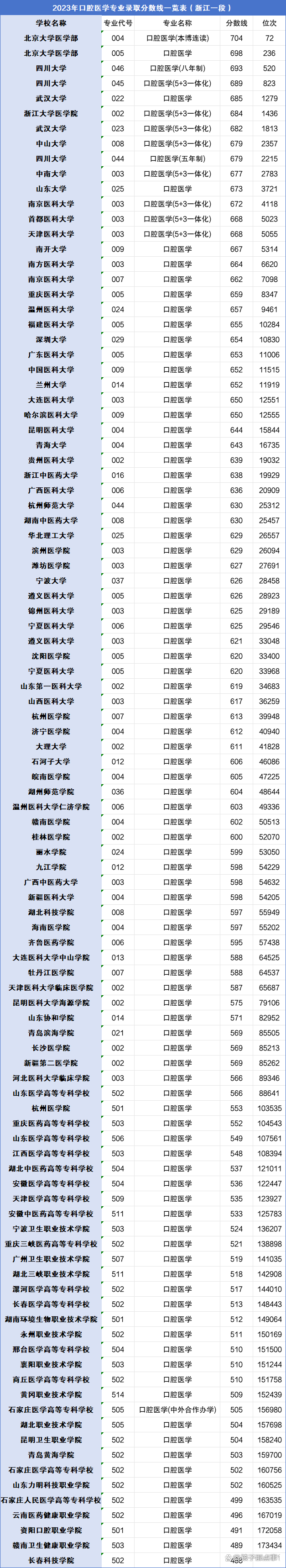 2024口腔醫(yī)學(xué)專業(yè)多少分錄??？附口腔醫(yī)學(xué)專業(yè)錄取分?jǐn)?shù)線一覽表！