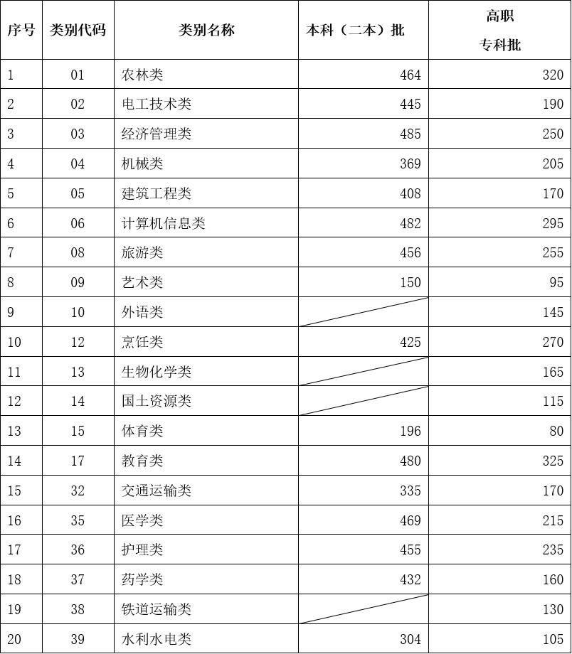 云南三校生可以報考的學(xué)校有哪些2024，云南三校生多少分能上本科？