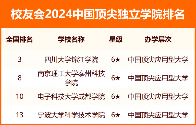 2024中國(guó)獨(dú)立學(xué)院分級(jí)與分層排名