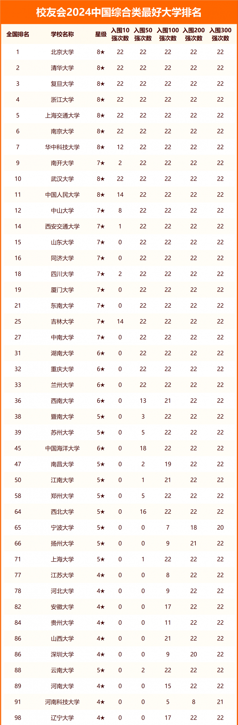 2024中國(guó)綜合類(lèi)最好大學(xué)排名