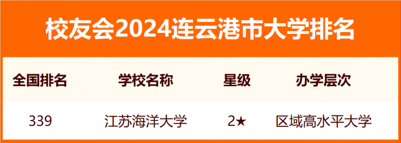 2024連云港市大學(xué)排名