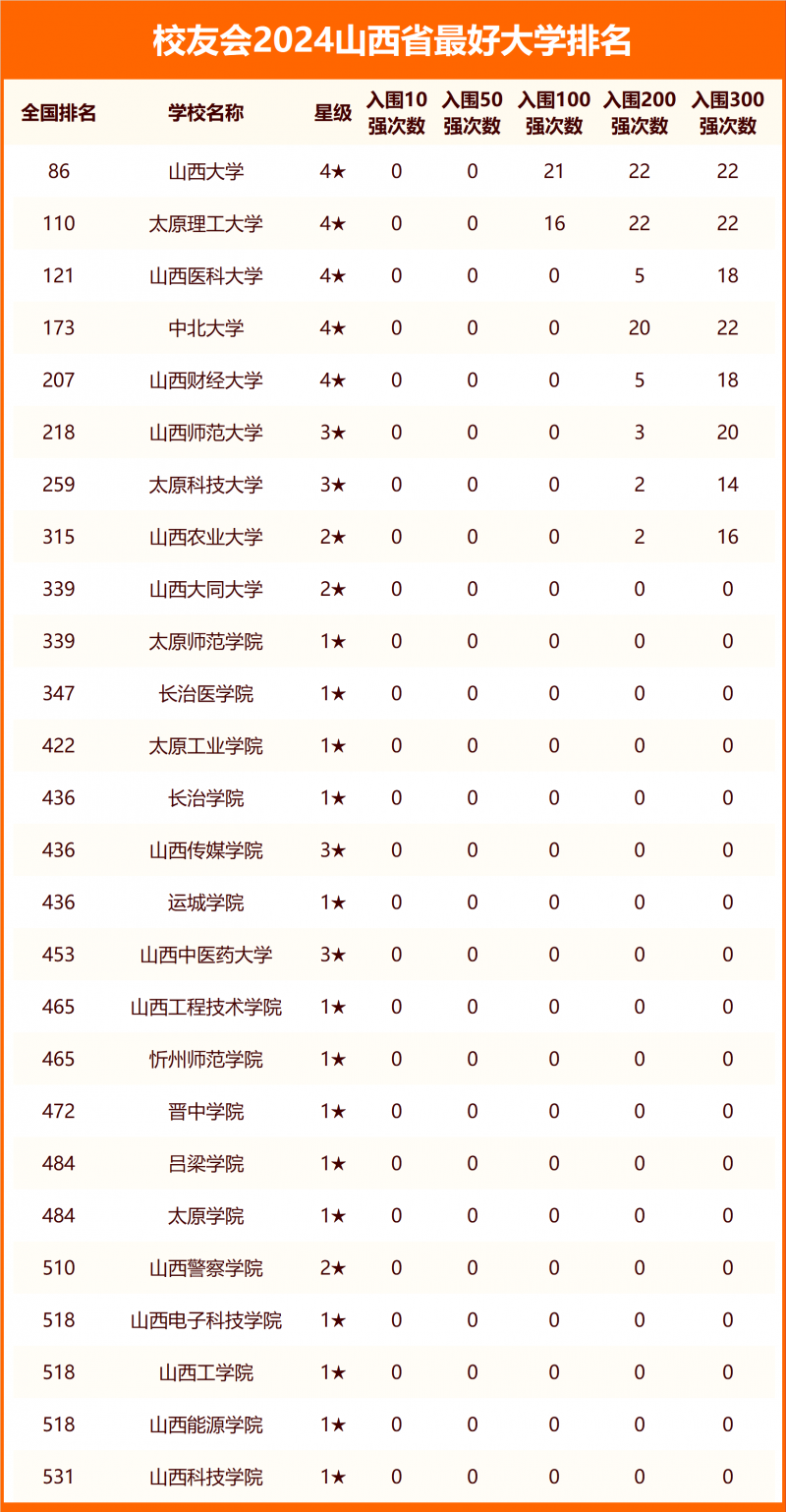 2024山西省最好大學排名