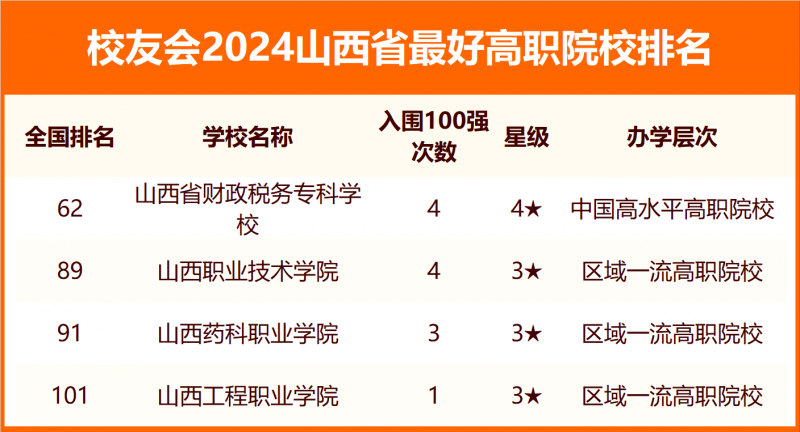 2024山西省最好大學排名