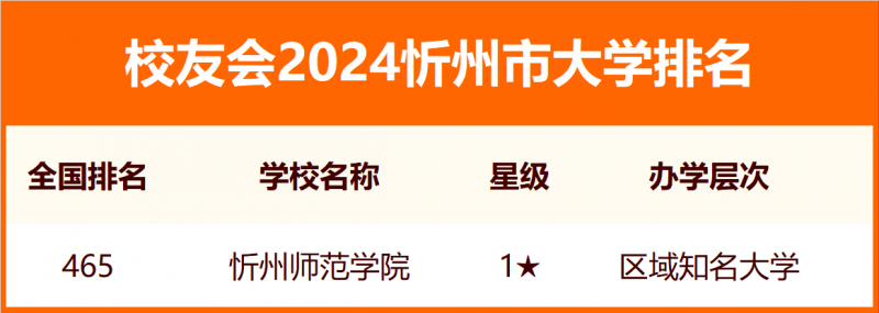 2024忻州市大學(xué)排名