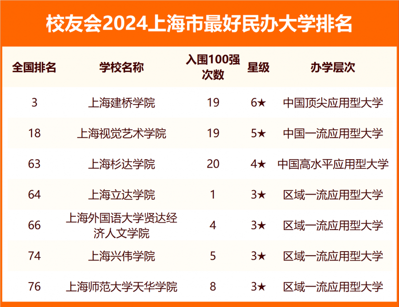 2024上海市最好大學(xué)排名