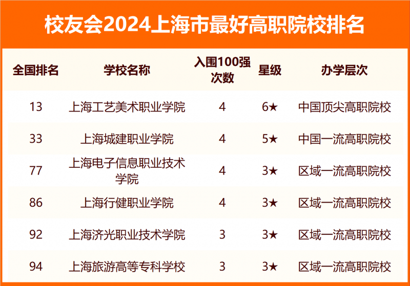 2024上海市最好大學(xué)排名