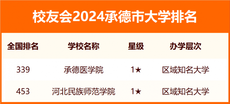 2024承德市大學排名