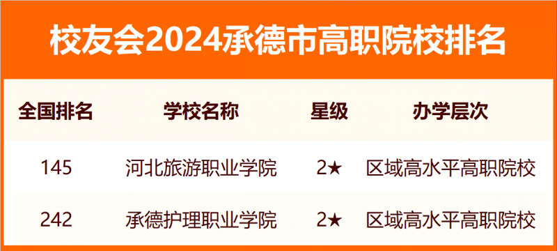 2024承德市大學排名